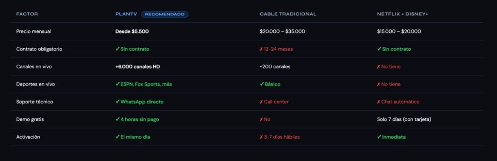 ¿Cuánto cuesta el IPTV en Chile vs el cable?